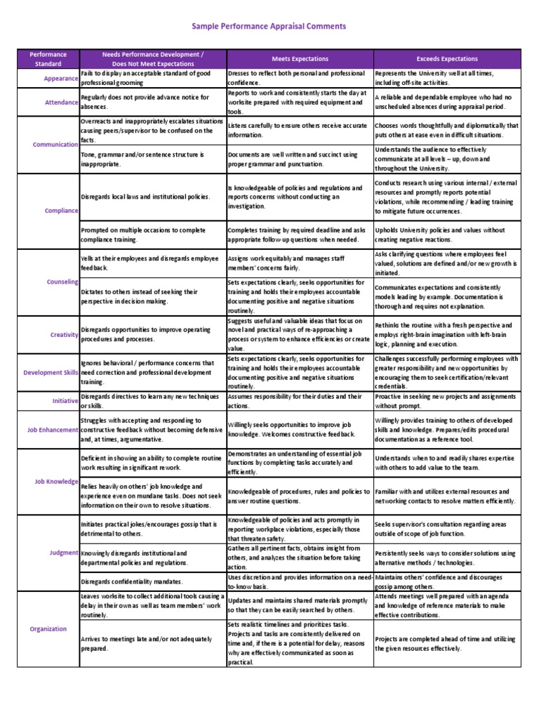 Sample Performance Appraisal Comments Appearance Attendance PDF