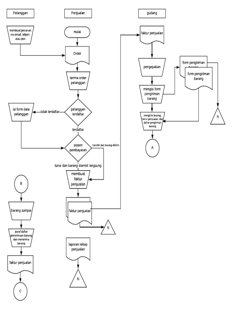 Flowchart Siklus Penghasilan - Kertas Kerja Iii | PDF