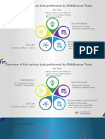 Middleware tasks overview for MQ team