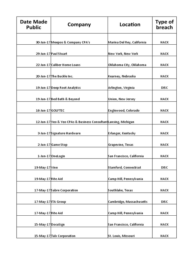 List of Breach Firms | PDF | California | Iowa