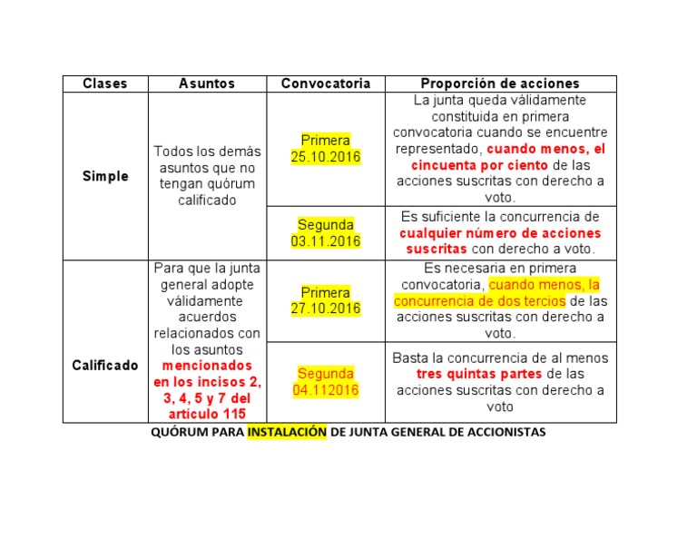 Quórum para Junta de Accionistas | PDF