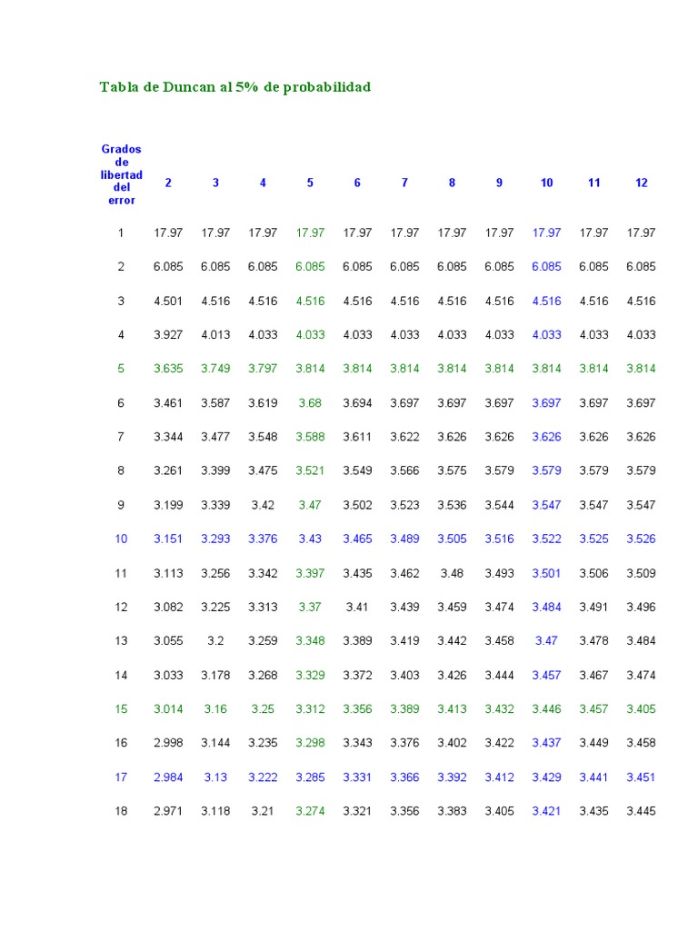 Tableau de Duncan à 5% de probabilité | PDF | Ouverture (échecs) | Échecs