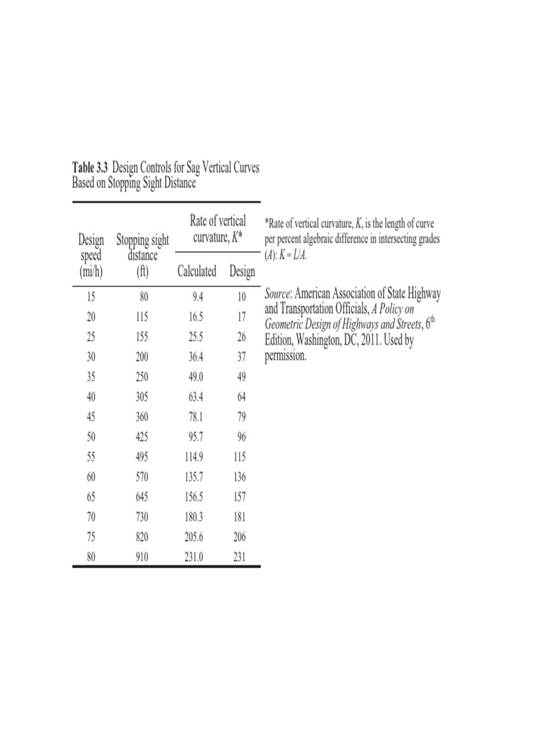 Table 3.3 Design Controls For Sag Vertical Curves | PDF