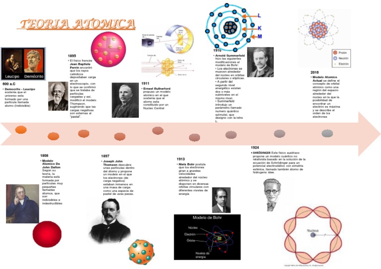 Linea de Tiempo, Teoria Atomica.. | PDF | Átomos | Núcleo atómico