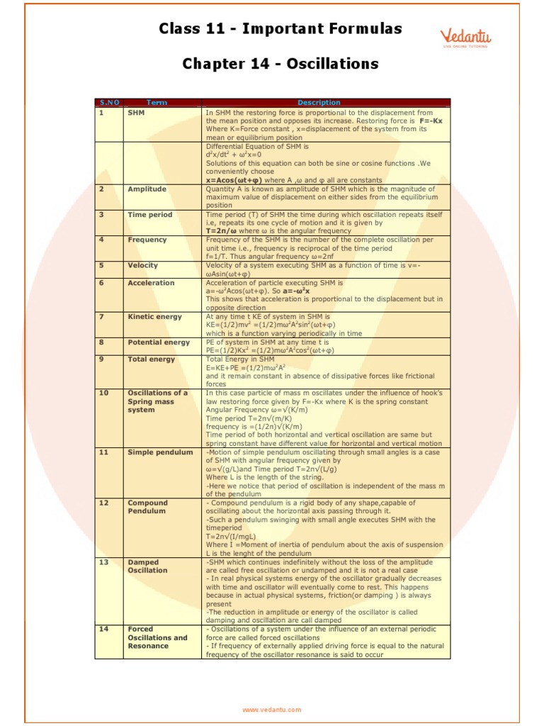 Class 11 Important Formulas Chapter 14 Oscillations S.No Term PDF