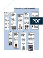 Línea de Tiempo de La Evolución de La Electrónica de La Informática