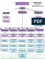 Organigrama de los Poderes Publicos