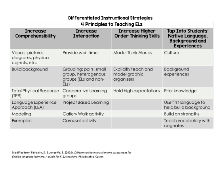 Differentiated Strategies for K-12 ELLs | PDF | Wellness