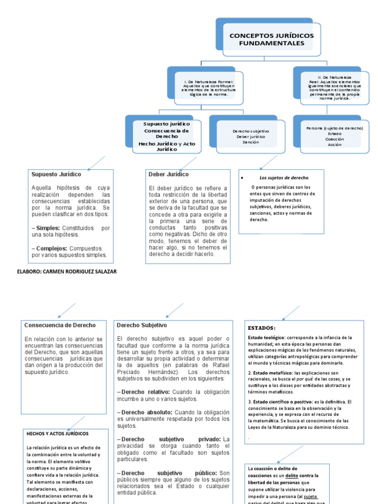 Mapa Conceptual CONCEPTOS JURÍDICOS FUNDAMENTALES Subjetividad Estado (política)