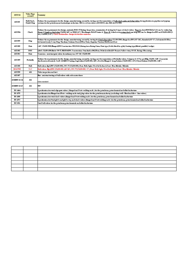 Valve Standards and Specifications Guide | PDF | Valve | Mechanical ...