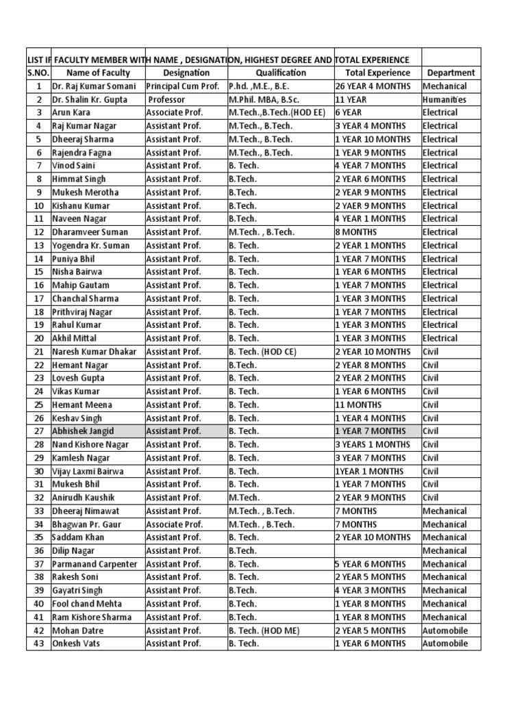 Faculty List with Qualifications and Experience | PDF | Vocational ...