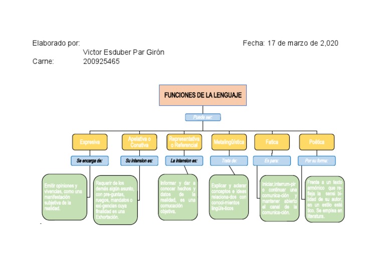 Mapa Mental Funciones de La Lengua | PDF