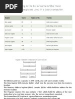 Following Is The List of Some of The Most Common Registers Used in A Basic Computer