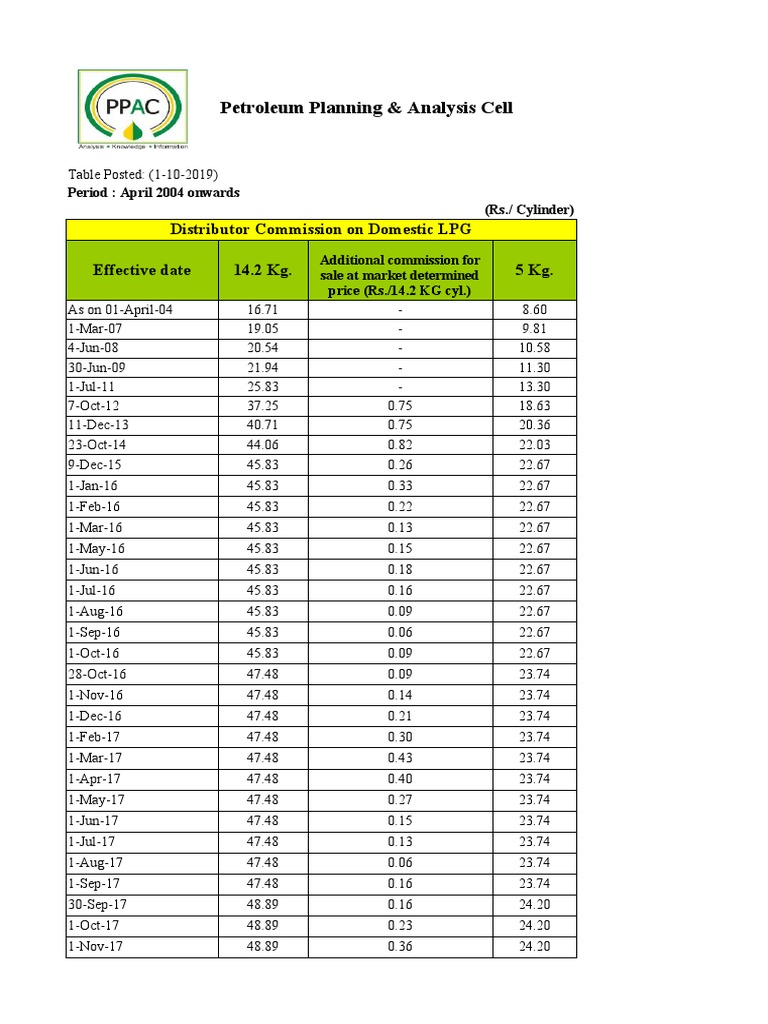 Petroleum Planning & Analysis Cell Distributor Commission On Domestic
