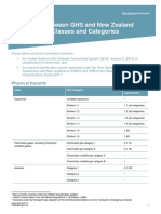 Correlation Between GHS and New Zealand HSNO Hazard Classes and Categories