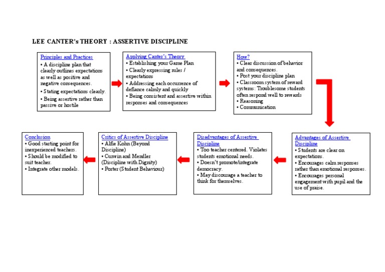 Lee Canter'S Theory: Assertive Discipline | Download Free PDF | Action ...