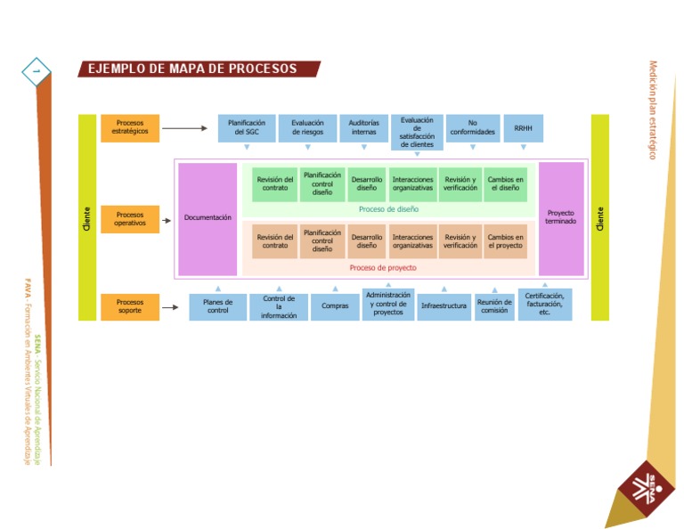 Mapa de Procesos en FAVA SENA | PDF | Planificación | Business