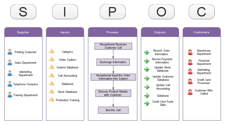 Supplier Inputs Process Outputs Customers | PDF