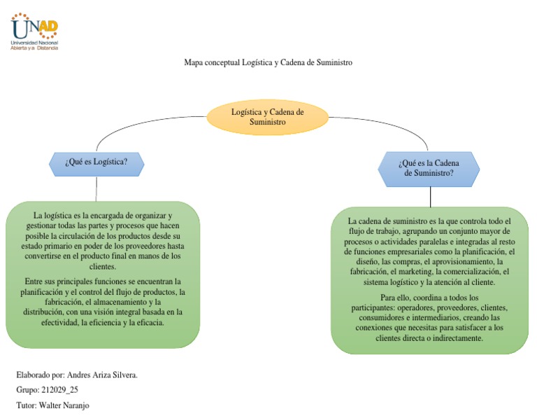 Mapa Conceptual Logística y Cadena de Suministro AndresAriza | PDF ...