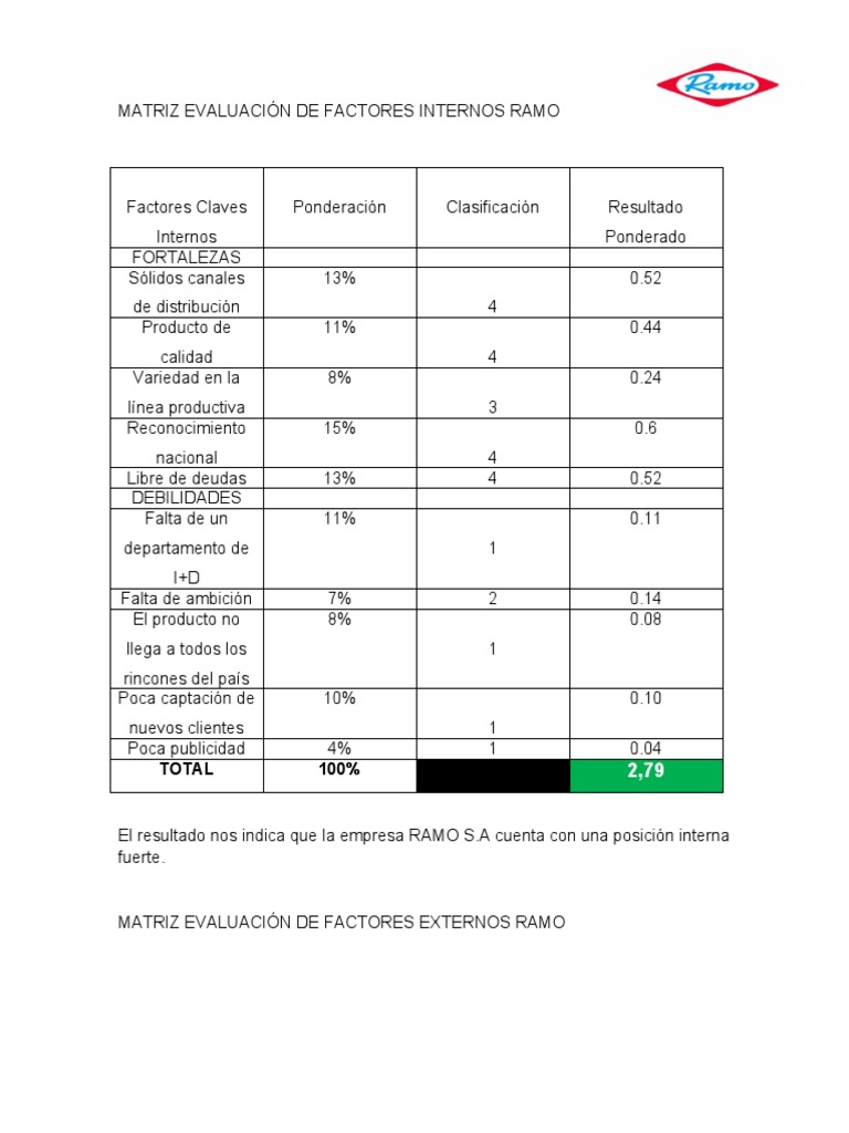 Matrices MEFE Y MEFI RAMO | PDF | Economias | Business