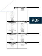 Clasificacion de Los Profetas