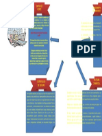 Mapa mental Documentos utilizados en la DFI