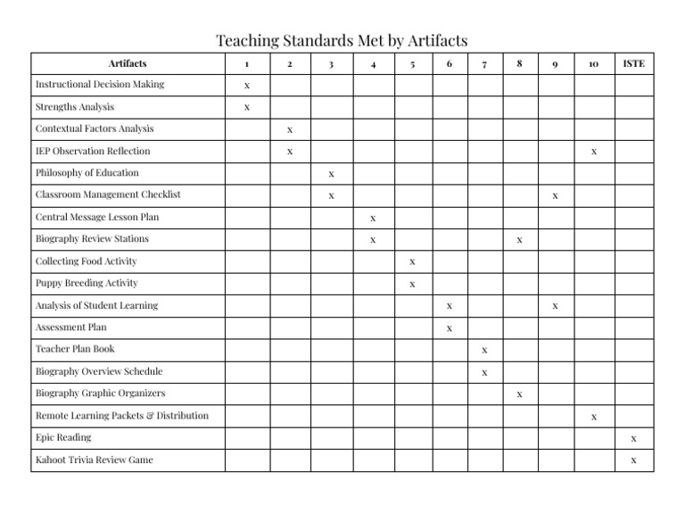 Teaching Standards Met by Artifacts PDF