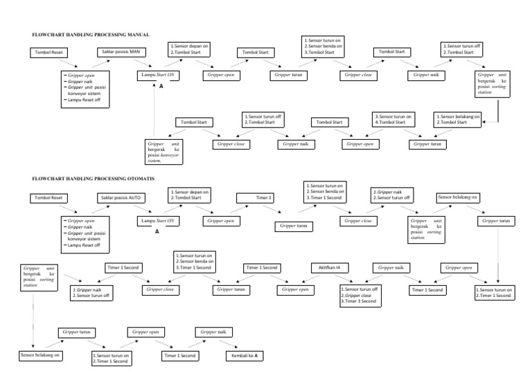 Flowchart Handling Processing | PDF