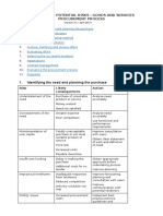 Checklist of Potential Risks - Goods and Services Procurement Process