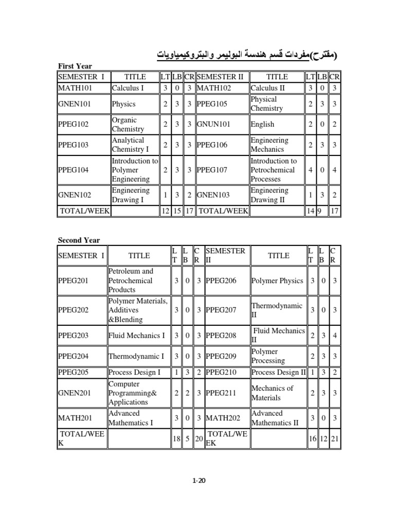 Petrochemical Engineering Course Syllabus | PDF | Catalysis | Fluid ...