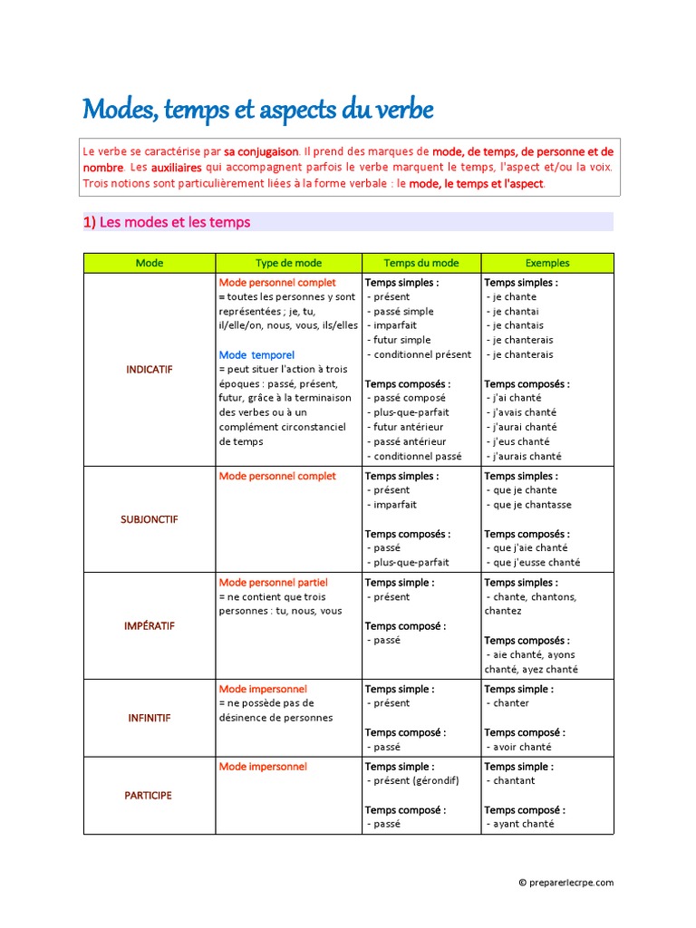 Les Modes Et Les Temps Exercices Pdf Cm2 Grammaire Fiche 14 Modes Temps Et Aspects Du Verbe PDF | PDF | Temps  (grammaire) | Verbe