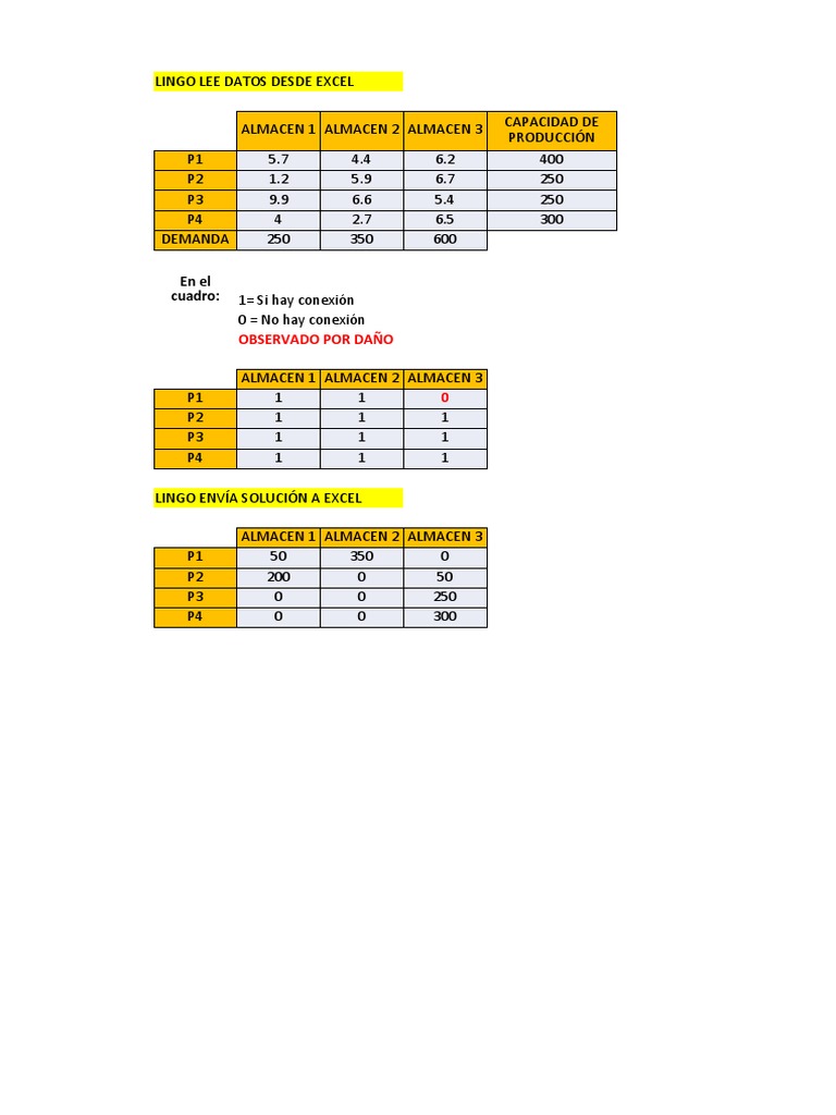 Optimización de Almacenes con Lingo Excel | PDF