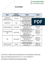 Table 1. Candidate Materials, Properties and Limitations: Material Hydrocarbon Corrosion Resistance Limitations Standards