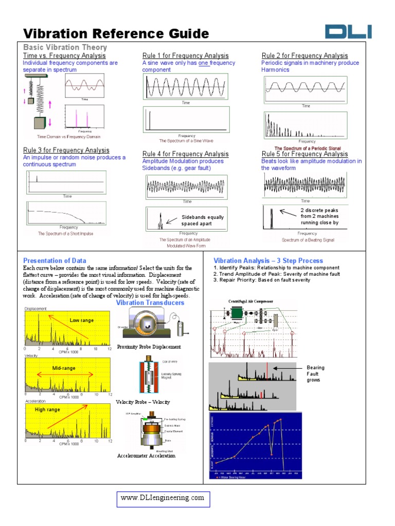 Comprehensive Vibration Analysis Guide | PDF