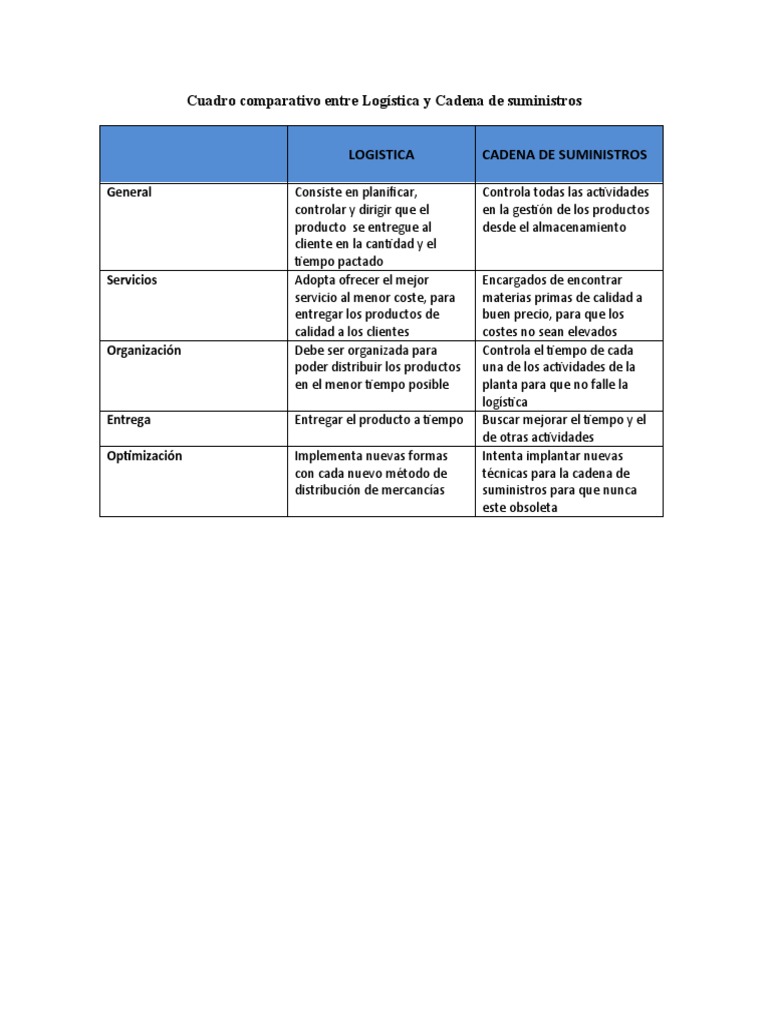 Diferencias entre Logística y Cadena de Suministro | PDF