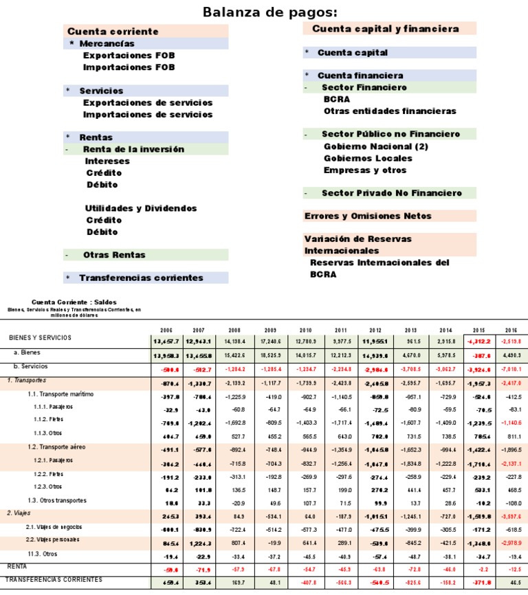 Balanza de Pagos | PDF | Balance de pagos | El comercio internacional