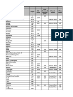 Country Region Sub-Region Least Developed Countries (LDC) Africa Sub - Regions Africa Region