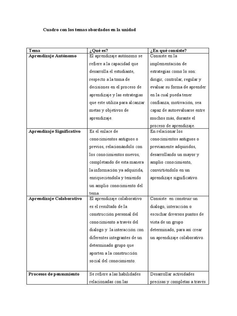 Estrategias de Aprendizaje Efectivas | PDF | Aprendizaje | Conocimiento