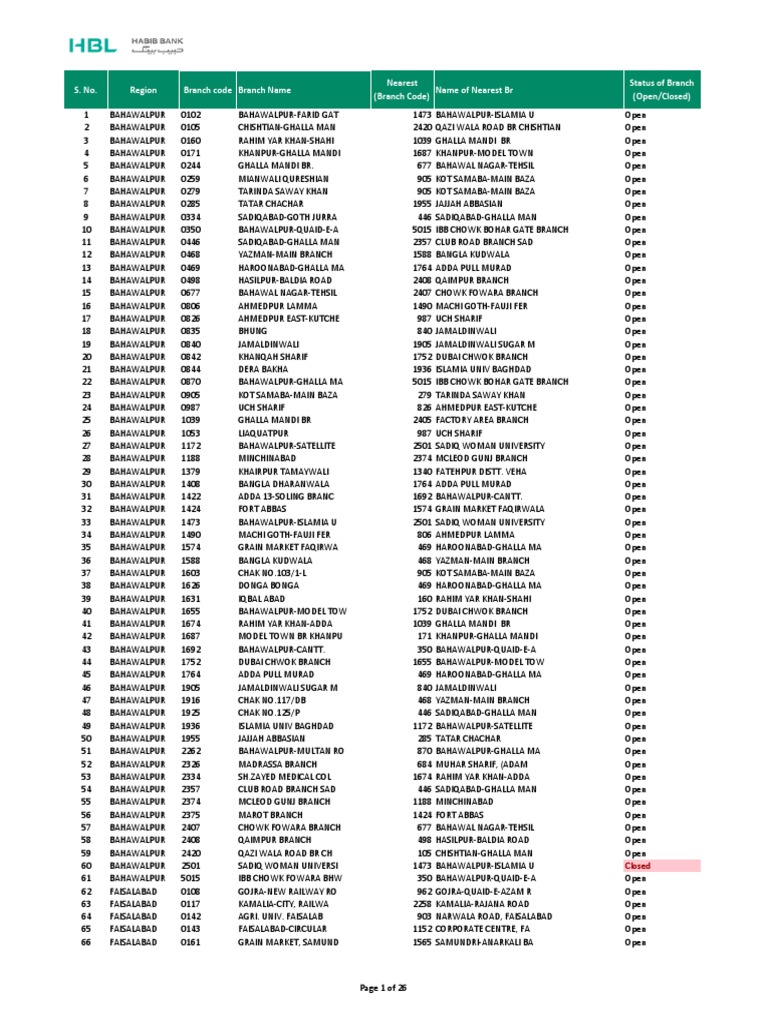 S. No. Region Branch Code Branch Name Nearest (Branch Code) Name of ...