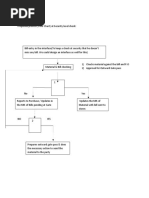 Flowchart of Process at Stores.