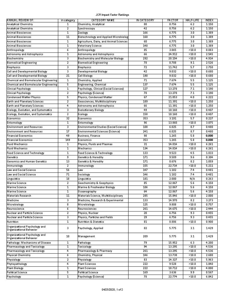 Annual Review Of: in Category Category Name in Category Factor Half ...