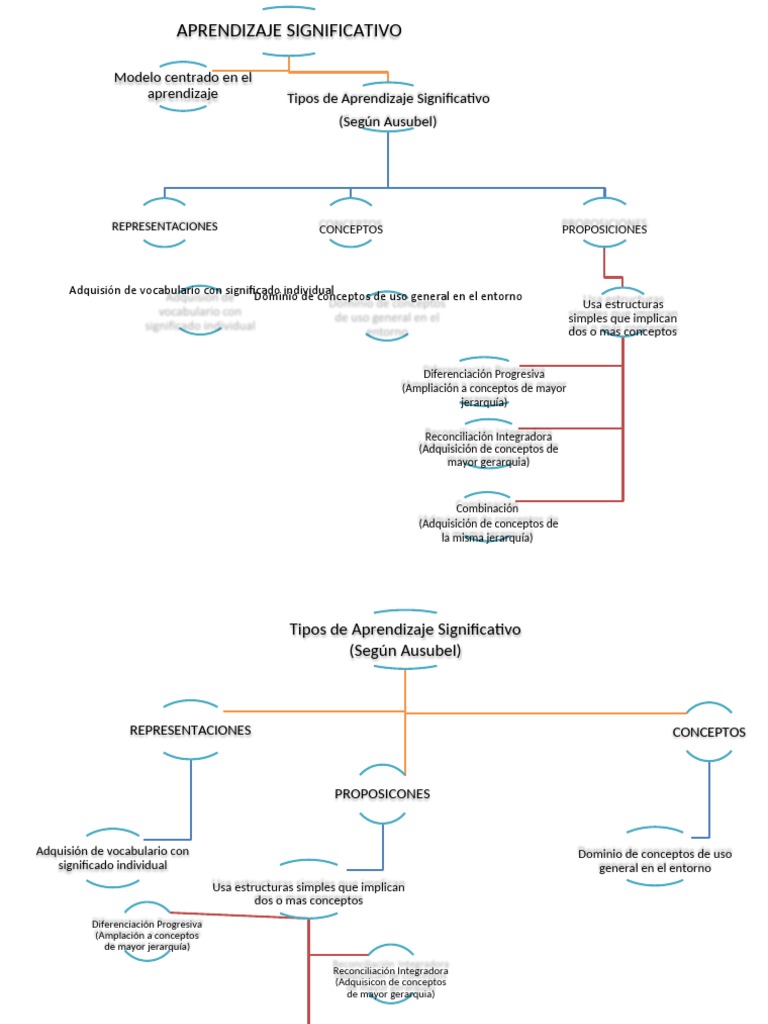 Mapa Conceptual Aprendizaje Significativo Ausubel | PDF | Cambio ...