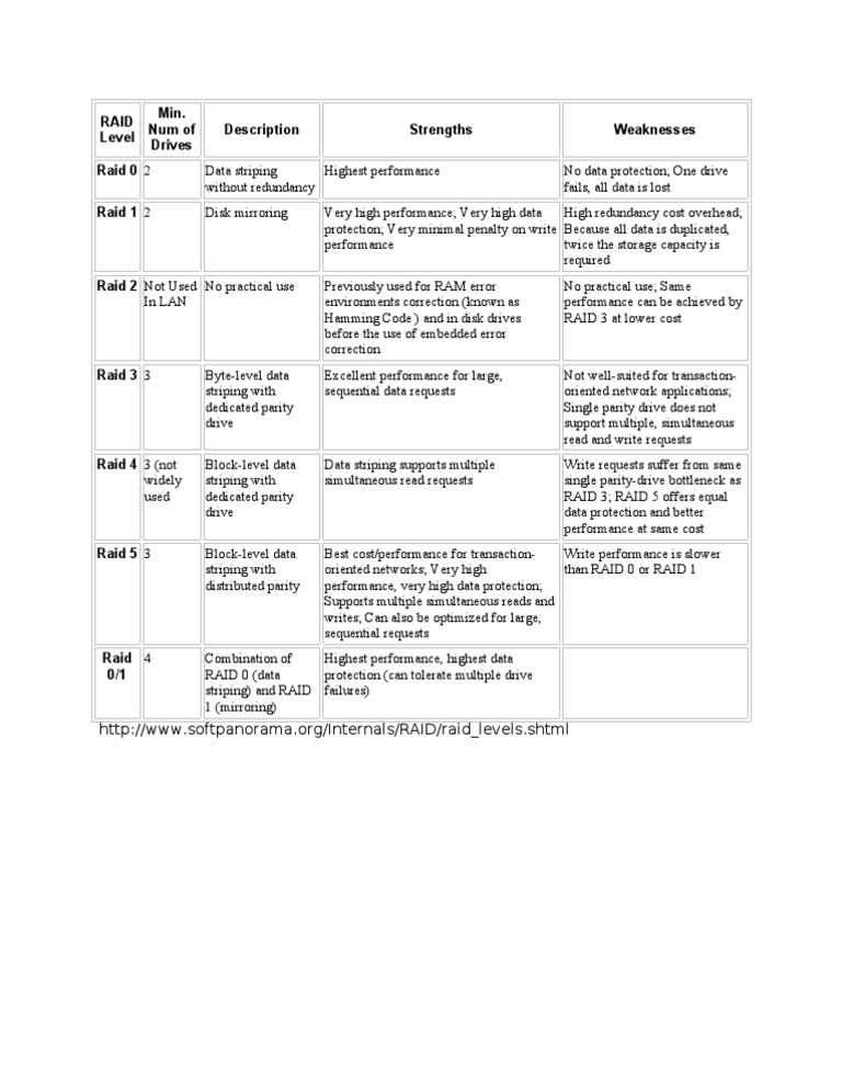 Understanding RAID Levels and Their Benefits | PDF | Information ...