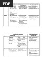 Traditional Project Management and Agile Comparison