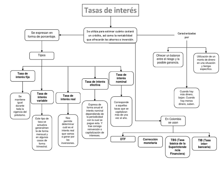Mapa Conceptual Finanzas Pdf Interés Macroeconómica