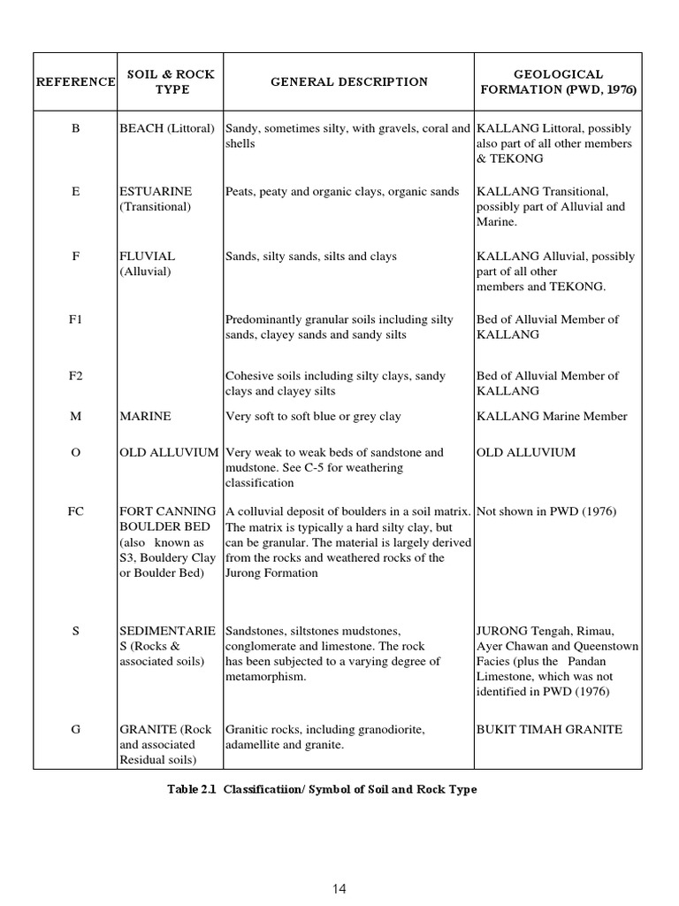 Soil Classification PDF | PDF | Silt | Clay