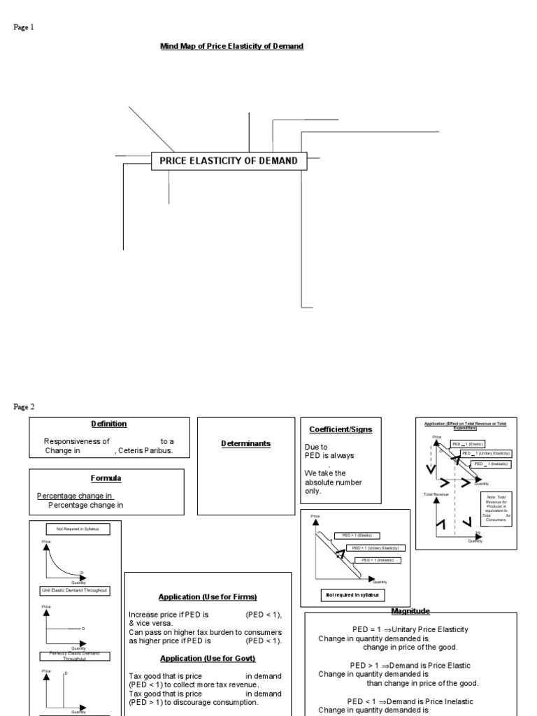 Price Elasticity of Demand Mind Map | PDF | Price Elasticity Of Demand ...