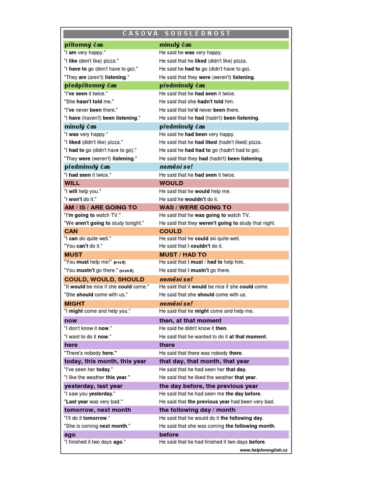Reported Speech Table | PDF
