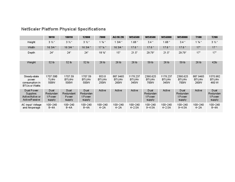 NetScaler Physical Specs Overview | PDF