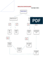CLASE 8. Nomenclatura Quimica. Mapa Conceptual PDF